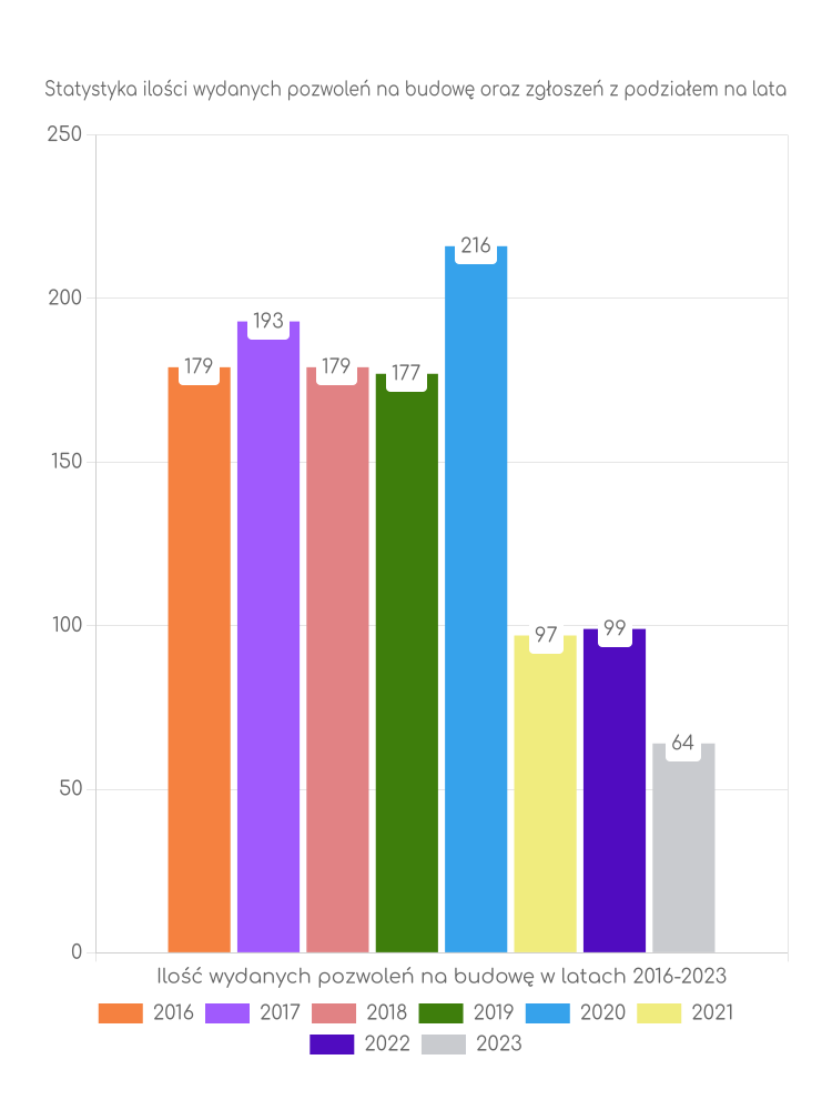 Zestawienie statystyk pozwoleń na budowę w gminie Chojna